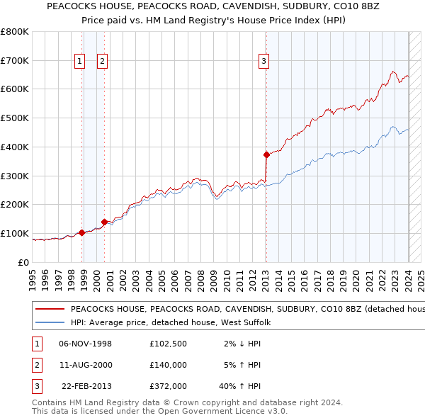PEACOCKS HOUSE, PEACOCKS ROAD, CAVENDISH, SUDBURY, CO10 8BZ: Price paid vs HM Land Registry's House Price Index