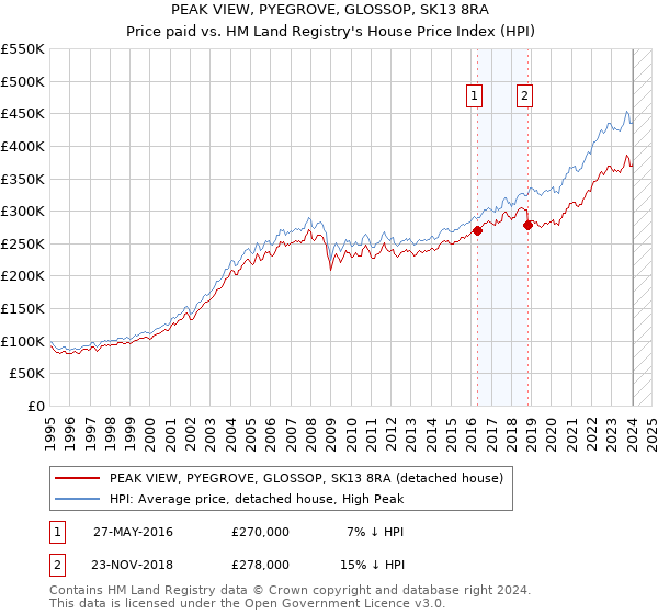 PEAK VIEW, PYEGROVE, GLOSSOP, SK13 8RA: Price paid vs HM Land Registry's House Price Index