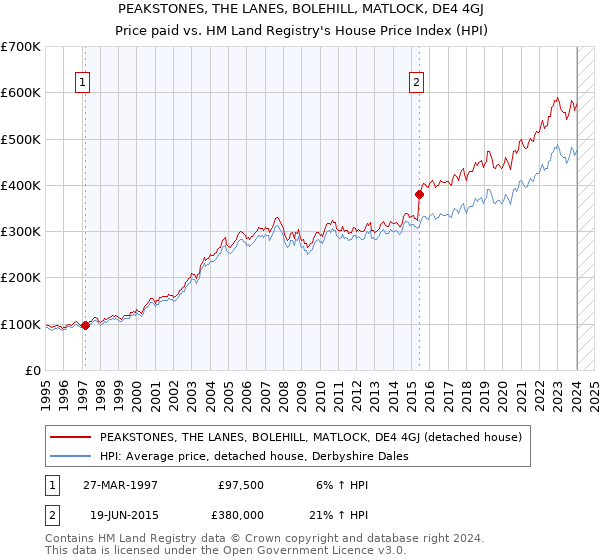 PEAKSTONES, THE LANES, BOLEHILL, MATLOCK, DE4 4GJ: Price paid vs HM Land Registry's House Price Index