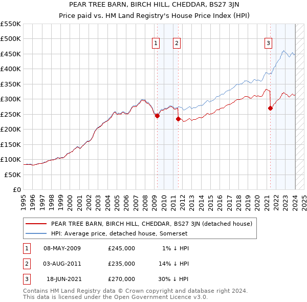 PEAR TREE BARN, BIRCH HILL, CHEDDAR, BS27 3JN: Price paid vs HM Land Registry's House Price Index
