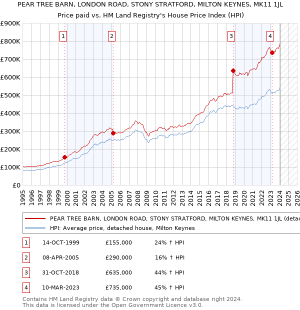 PEAR TREE BARN, LONDON ROAD, STONY STRATFORD, MILTON KEYNES, MK11 1JL: Price paid vs HM Land Registry's House Price Index