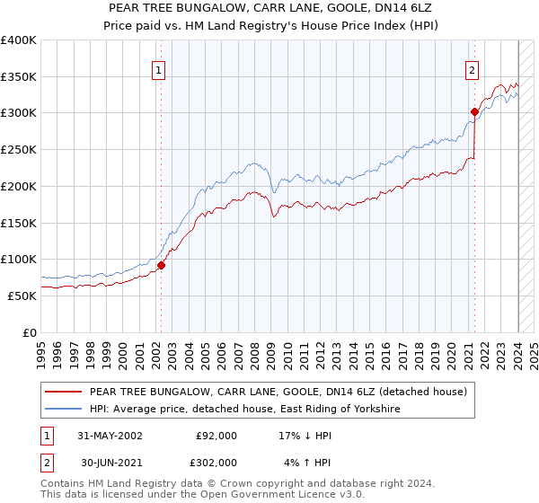 PEAR TREE BUNGALOW, CARR LANE, GOOLE, DN14 6LZ: Price paid vs HM Land Registry's House Price Index