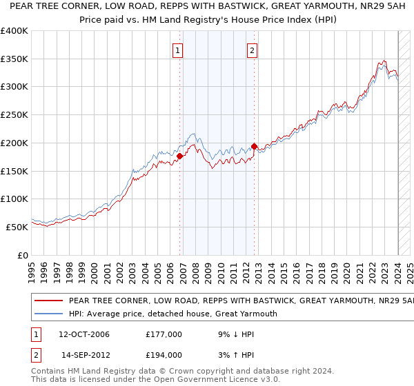 PEAR TREE CORNER, LOW ROAD, REPPS WITH BASTWICK, GREAT YARMOUTH, NR29 5AH: Price paid vs HM Land Registry's House Price Index