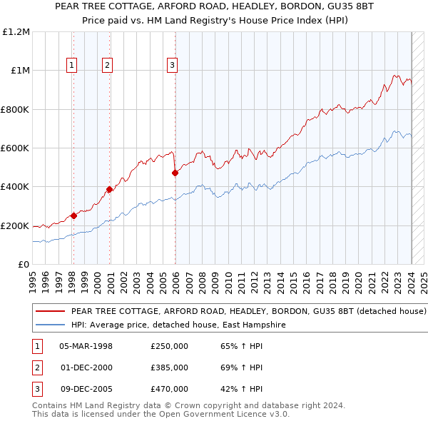 PEAR TREE COTTAGE, ARFORD ROAD, HEADLEY, BORDON, GU35 8BT: Price paid vs HM Land Registry's House Price Index