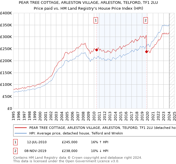 PEAR TREE COTTAGE, ARLESTON VILLAGE, ARLESTON, TELFORD, TF1 2LU: Price paid vs HM Land Registry's House Price Index