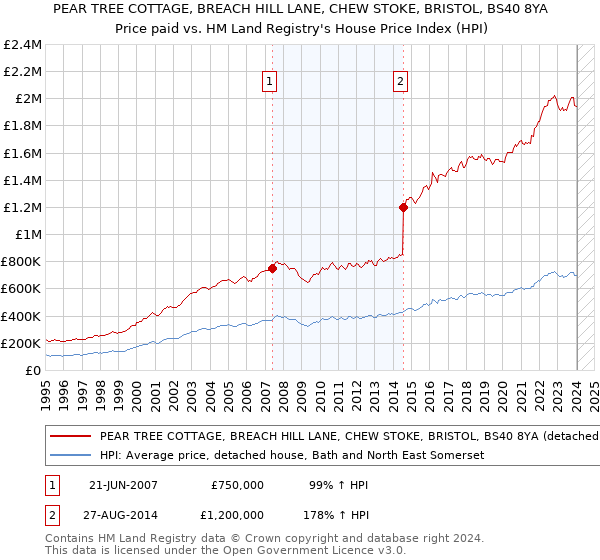 PEAR TREE COTTAGE, BREACH HILL LANE, CHEW STOKE, BRISTOL, BS40 8YA: Price paid vs HM Land Registry's House Price Index