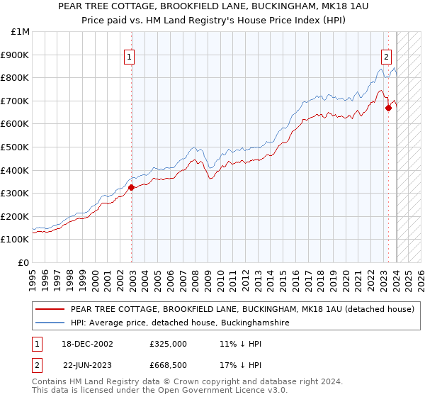 PEAR TREE COTTAGE, BROOKFIELD LANE, BUCKINGHAM, MK18 1AU: Price paid vs HM Land Registry's House Price Index