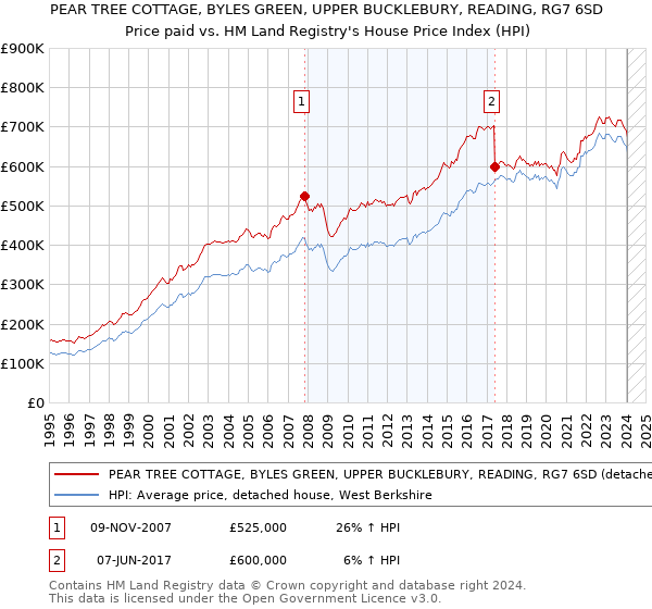 PEAR TREE COTTAGE, BYLES GREEN, UPPER BUCKLEBURY, READING, RG7 6SD: Price paid vs HM Land Registry's House Price Index