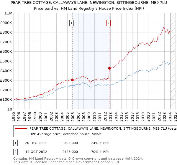 PEAR TREE COTTAGE, CALLAWAYS LANE, NEWINGTON, SITTINGBOURNE, ME9 7LU: Price paid vs HM Land Registry's House Price Index
