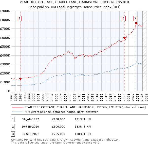 PEAR TREE COTTAGE, CHAPEL LANE, HARMSTON, LINCOLN, LN5 9TB: Price paid vs HM Land Registry's House Price Index