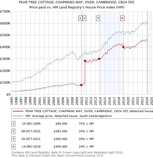 PEAR TREE COTTAGE, CHAPMANS WAY, OVER, CAMBRIDGE, CB24 5PZ: Price paid vs HM Land Registry's House Price Index