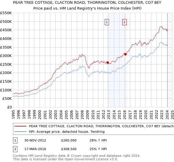 PEAR TREE COTTAGE, CLACTON ROAD, THORRINGTON, COLCHESTER, CO7 8EY: Price paid vs HM Land Registry's House Price Index