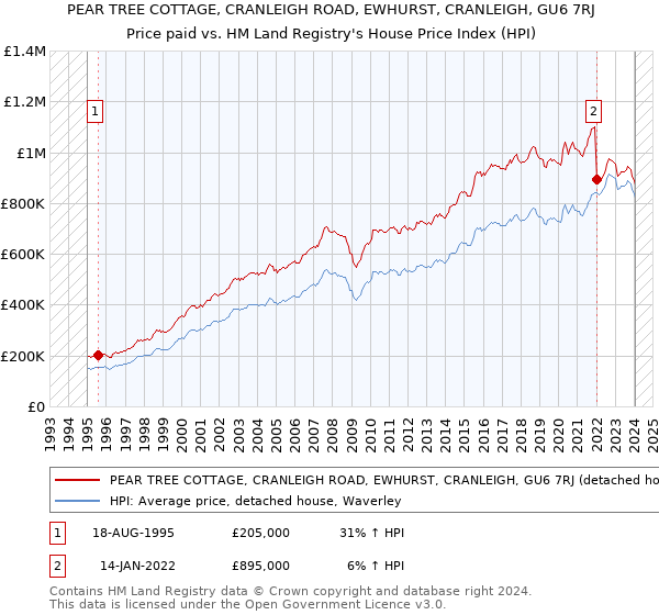 PEAR TREE COTTAGE, CRANLEIGH ROAD, EWHURST, CRANLEIGH, GU6 7RJ: Price paid vs HM Land Registry's House Price Index