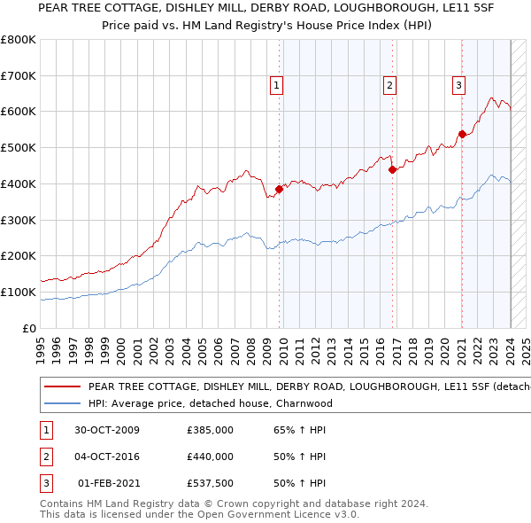 PEAR TREE COTTAGE, DISHLEY MILL, DERBY ROAD, LOUGHBOROUGH, LE11 5SF: Price paid vs HM Land Registry's House Price Index