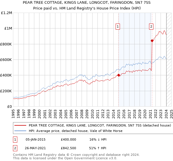 PEAR TREE COTTAGE, KINGS LANE, LONGCOT, FARINGDON, SN7 7SS: Price paid vs HM Land Registry's House Price Index