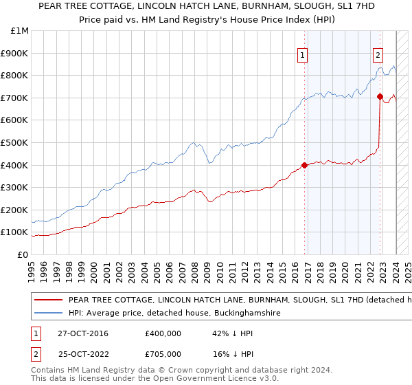 PEAR TREE COTTAGE, LINCOLN HATCH LANE, BURNHAM, SLOUGH, SL1 7HD: Price paid vs HM Land Registry's House Price Index