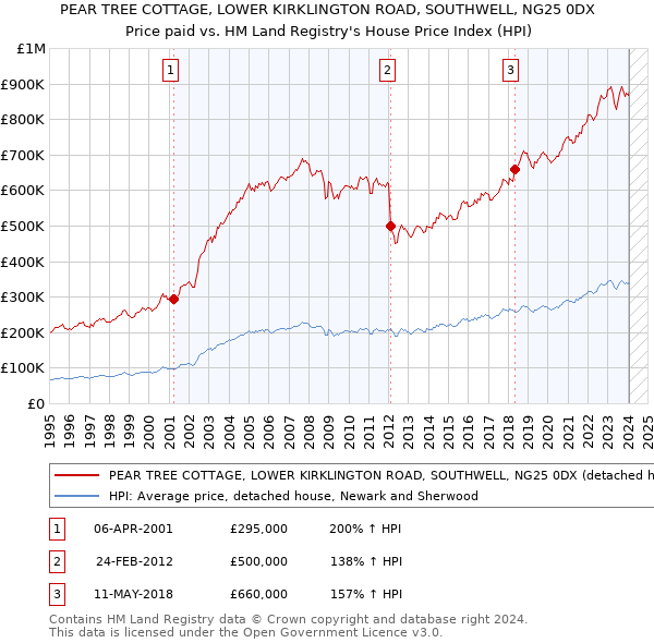 PEAR TREE COTTAGE, LOWER KIRKLINGTON ROAD, SOUTHWELL, NG25 0DX: Price paid vs HM Land Registry's House Price Index