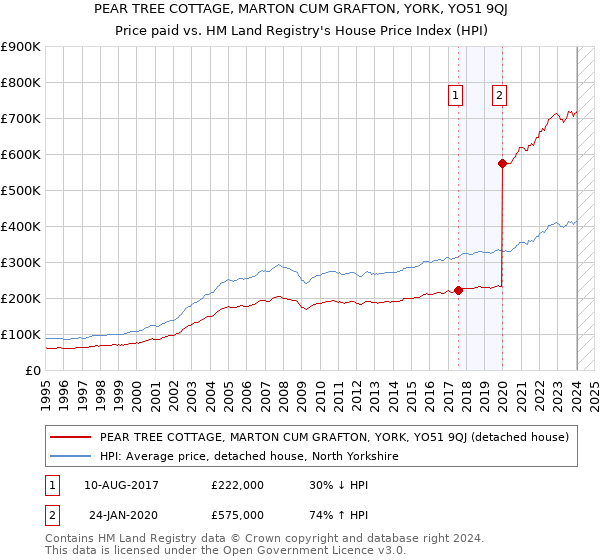 PEAR TREE COTTAGE, MARTON CUM GRAFTON, YORK, YO51 9QJ: Price paid vs HM Land Registry's House Price Index