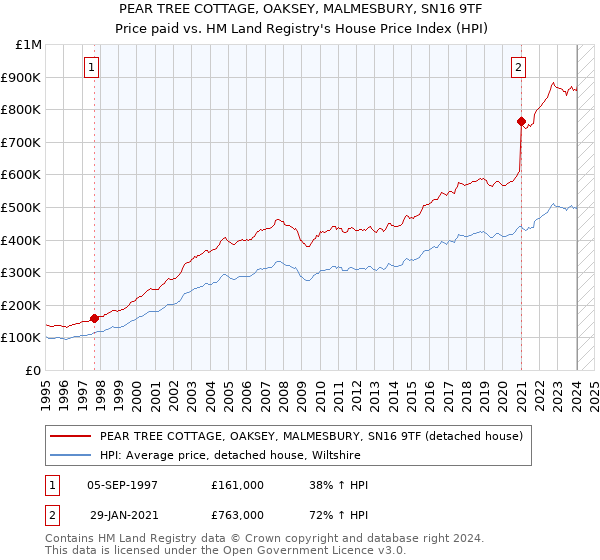 PEAR TREE COTTAGE, OAKSEY, MALMESBURY, SN16 9TF: Price paid vs HM Land Registry's House Price Index