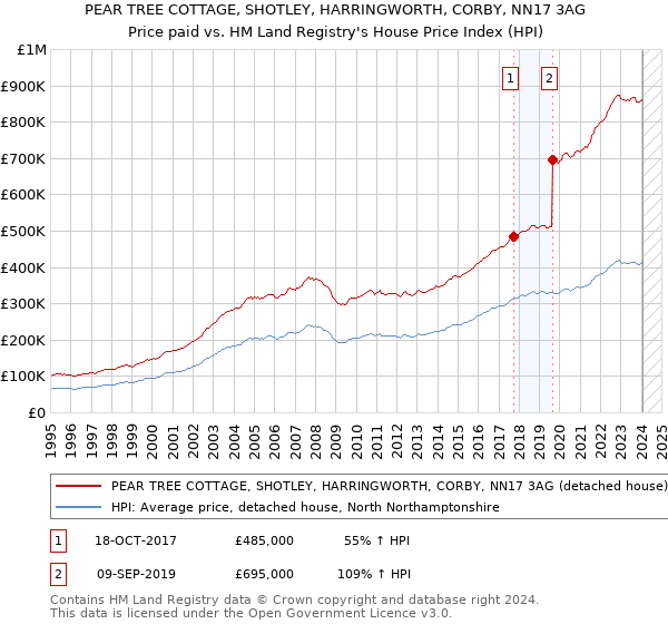 PEAR TREE COTTAGE, SHOTLEY, HARRINGWORTH, CORBY, NN17 3AG: Price paid vs HM Land Registry's House Price Index