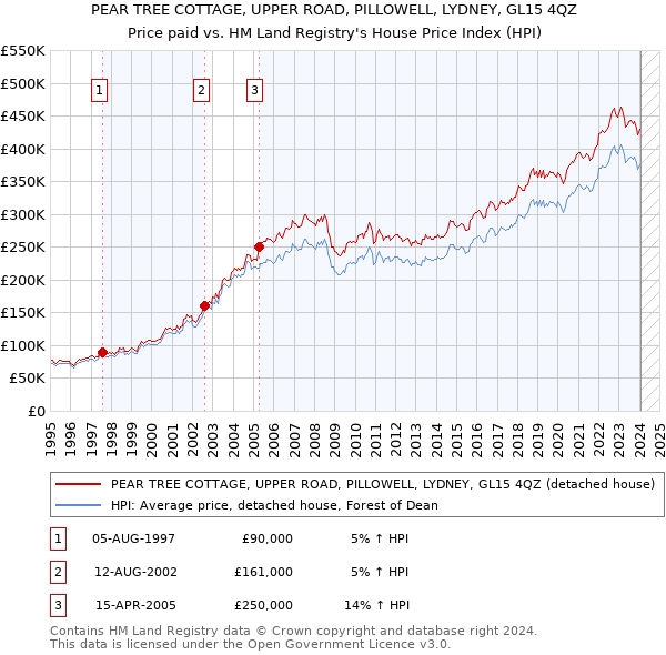 PEAR TREE COTTAGE, UPPER ROAD, PILLOWELL, LYDNEY, GL15 4QZ: Price paid vs HM Land Registry's House Price Index