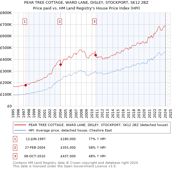 PEAR TREE COTTAGE, WARD LANE, DISLEY, STOCKPORT, SK12 2BZ: Price paid vs HM Land Registry's House Price Index