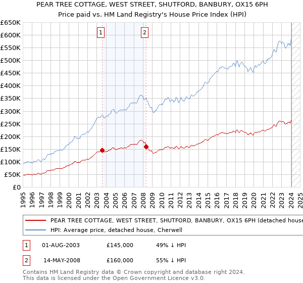 PEAR TREE COTTAGE, WEST STREET, SHUTFORD, BANBURY, OX15 6PH: Price paid vs HM Land Registry's House Price Index