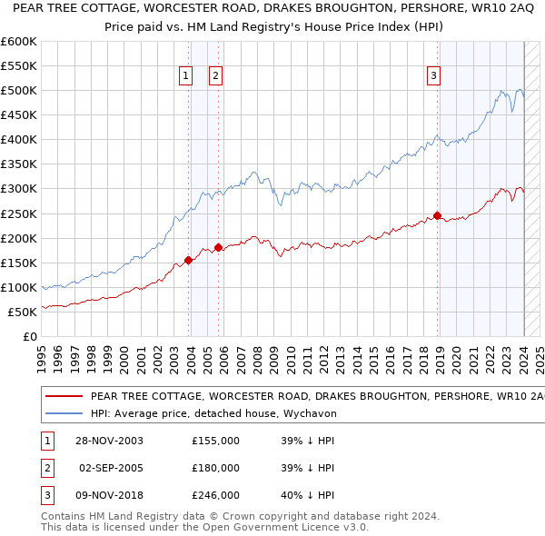 PEAR TREE COTTAGE, WORCESTER ROAD, DRAKES BROUGHTON, PERSHORE, WR10 2AQ: Price paid vs HM Land Registry's House Price Index