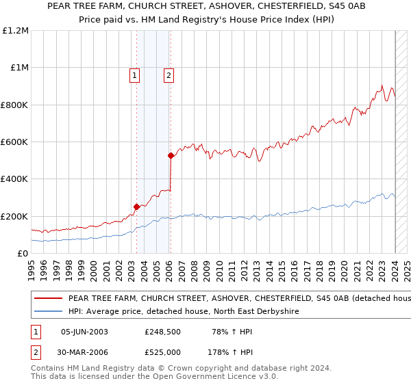 PEAR TREE FARM, CHURCH STREET, ASHOVER, CHESTERFIELD, S45 0AB: Price paid vs HM Land Registry's House Price Index