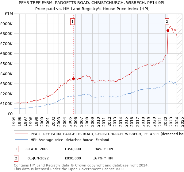 PEAR TREE FARM, PADGETTS ROAD, CHRISTCHURCH, WISBECH, PE14 9PL: Price paid vs HM Land Registry's House Price Index