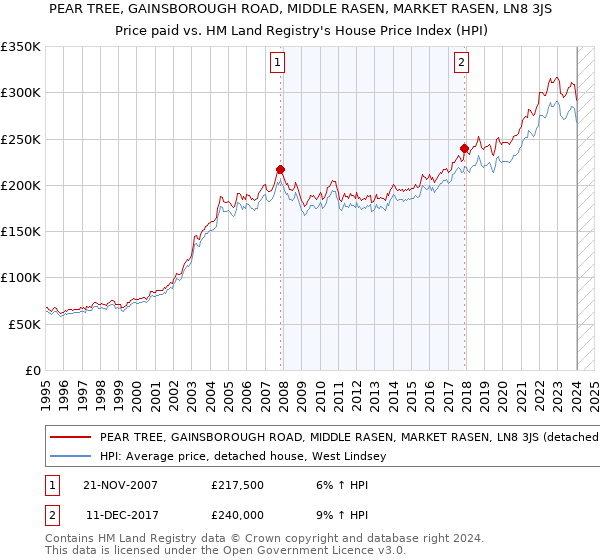 PEAR TREE, GAINSBOROUGH ROAD, MIDDLE RASEN, MARKET RASEN, LN8 3JS: Price paid vs HM Land Registry's House Price Index