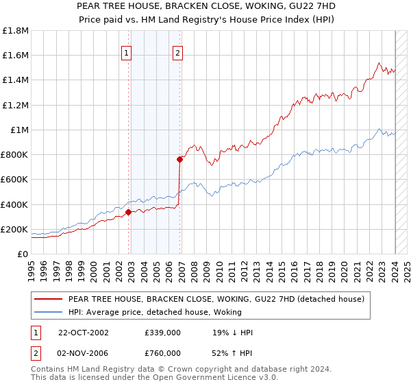 PEAR TREE HOUSE, BRACKEN CLOSE, WOKING, GU22 7HD: Price paid vs HM Land Registry's House Price Index