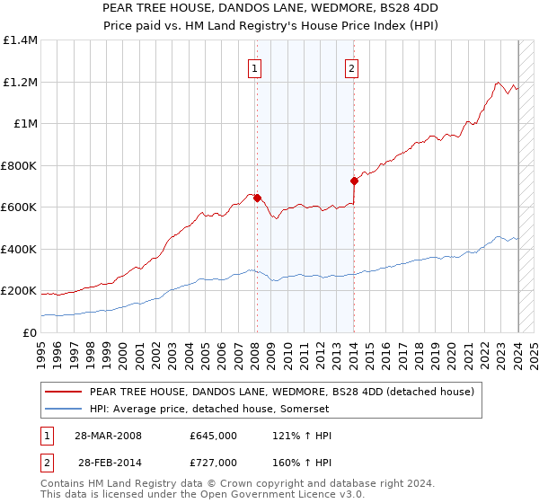 PEAR TREE HOUSE, DANDOS LANE, WEDMORE, BS28 4DD: Price paid vs HM Land Registry's House Price Index