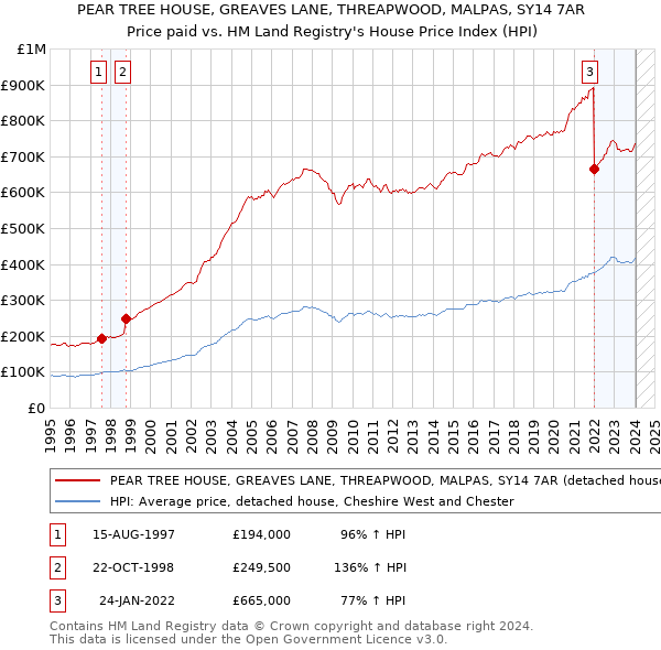 PEAR TREE HOUSE, GREAVES LANE, THREAPWOOD, MALPAS, SY14 7AR: Price paid vs HM Land Registry's House Price Index