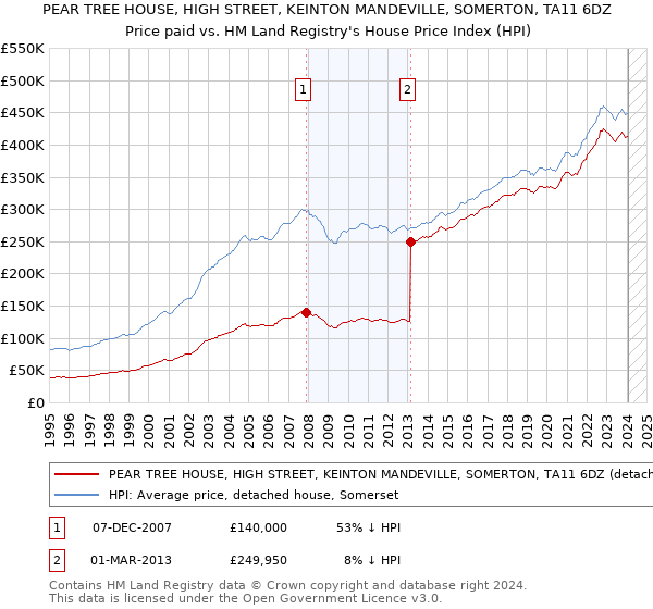 PEAR TREE HOUSE, HIGH STREET, KEINTON MANDEVILLE, SOMERTON, TA11 6DZ: Price paid vs HM Land Registry's House Price Index