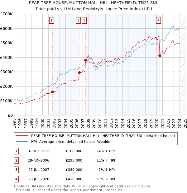 PEAR TREE HOUSE, MUTTON HALL HILL, HEATHFIELD, TN21 8NL: Price paid vs HM Land Registry's House Price Index