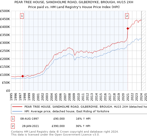 PEAR TREE HOUSE, SANDHOLME ROAD, GILBERDYKE, BROUGH, HU15 2XH: Price paid vs HM Land Registry's House Price Index