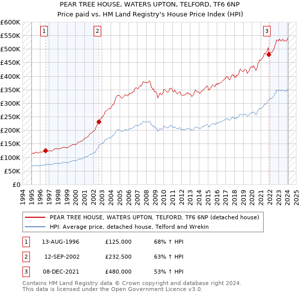 PEAR TREE HOUSE, WATERS UPTON, TELFORD, TF6 6NP: Price paid vs HM Land Registry's House Price Index