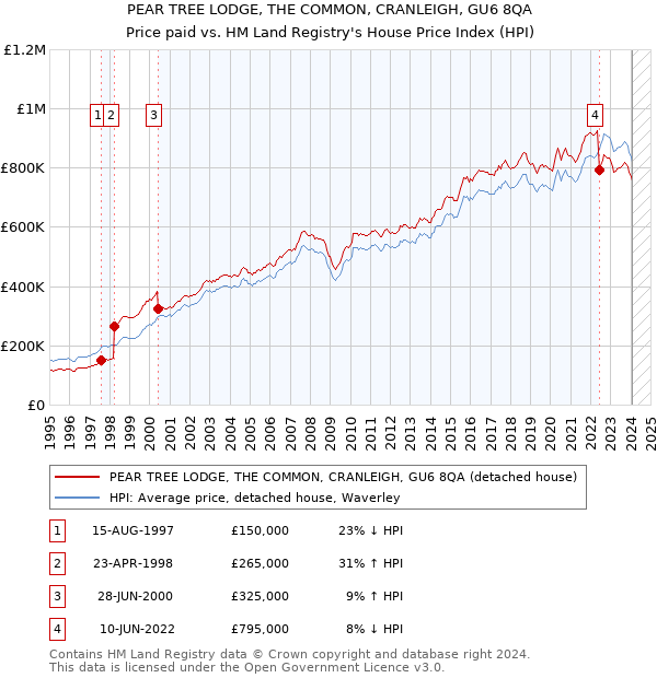 PEAR TREE LODGE, THE COMMON, CRANLEIGH, GU6 8QA: Price paid vs HM Land Registry's House Price Index