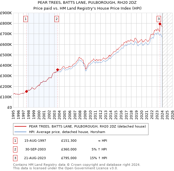 PEAR TREES, BATTS LANE, PULBOROUGH, RH20 2DZ: Price paid vs HM Land Registry's House Price Index