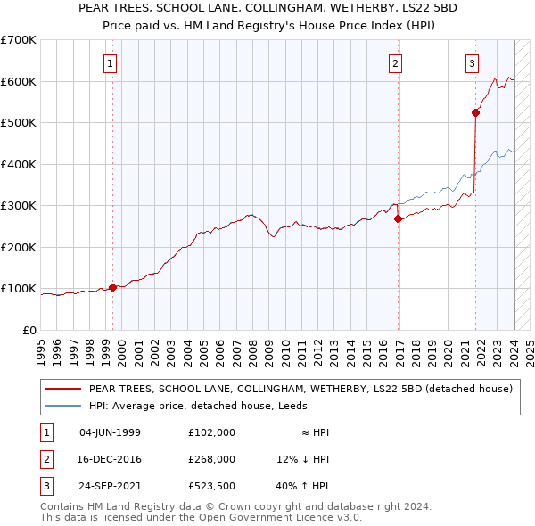 PEAR TREES, SCHOOL LANE, COLLINGHAM, WETHERBY, LS22 5BD: Price paid vs HM Land Registry's House Price Index