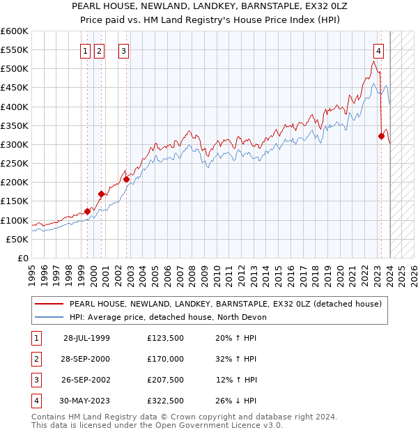 PEARL HOUSE, NEWLAND, LANDKEY, BARNSTAPLE, EX32 0LZ: Price paid vs HM Land Registry's House Price Index