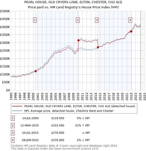 PEARL HOUSE, OLD CRYERS LANE, ELTON, CHESTER, CH2 4LQ: Price paid vs HM Land Registry's House Price Index