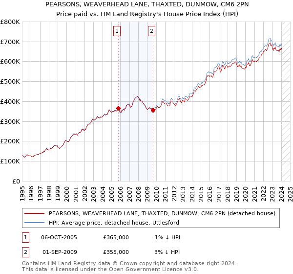 PEARSONS, WEAVERHEAD LANE, THAXTED, DUNMOW, CM6 2PN: Price paid vs HM Land Registry's House Price Index