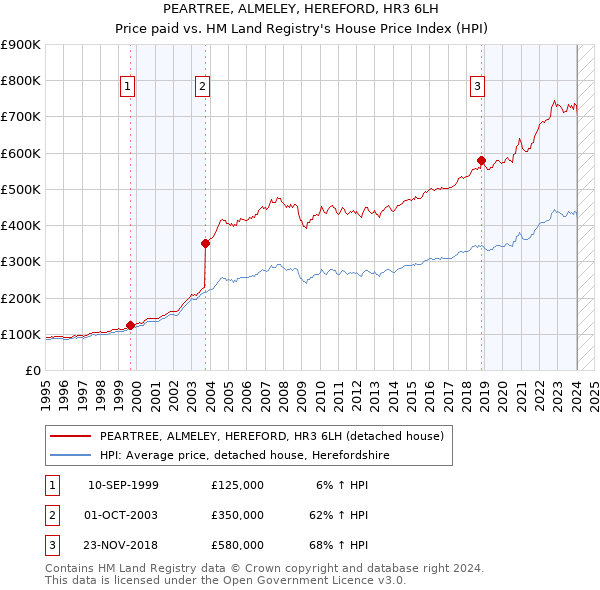 PEARTREE, ALMELEY, HEREFORD, HR3 6LH: Price paid vs HM Land Registry's House Price Index