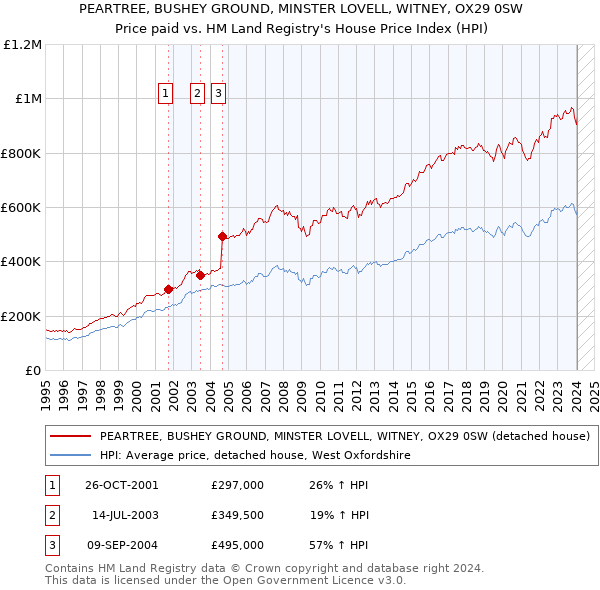 PEARTREE, BUSHEY GROUND, MINSTER LOVELL, WITNEY, OX29 0SW: Price paid vs HM Land Registry's House Price Index