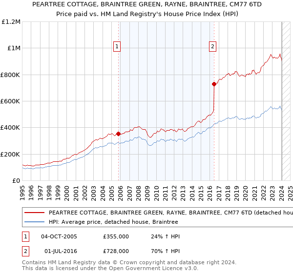 PEARTREE COTTAGE, BRAINTREE GREEN, RAYNE, BRAINTREE, CM77 6TD: Price paid vs HM Land Registry's House Price Index