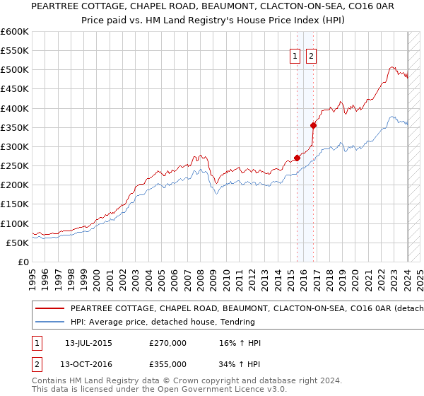 PEARTREE COTTAGE, CHAPEL ROAD, BEAUMONT, CLACTON-ON-SEA, CO16 0AR: Price paid vs HM Land Registry's House Price Index