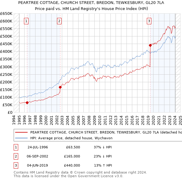 PEARTREE COTTAGE, CHURCH STREET, BREDON, TEWKESBURY, GL20 7LA: Price paid vs HM Land Registry's House Price Index