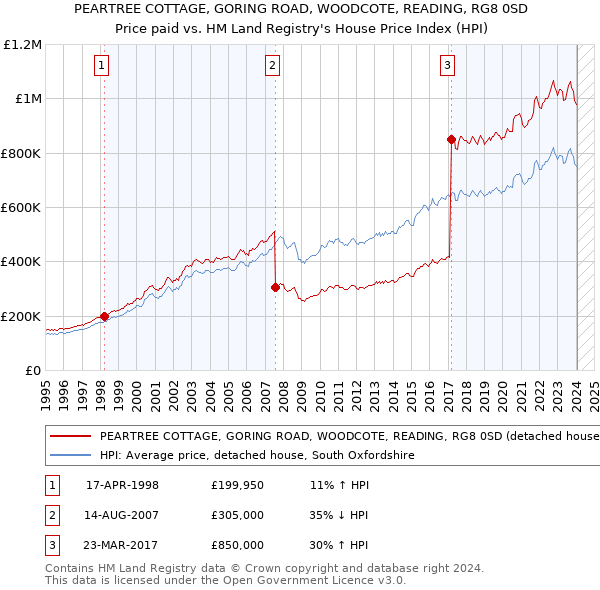 PEARTREE COTTAGE, GORING ROAD, WOODCOTE, READING, RG8 0SD: Price paid vs HM Land Registry's House Price Index